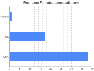 Given name Fatmatta
