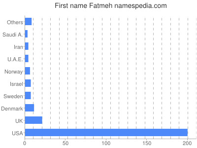 Vornamen Fatmeh