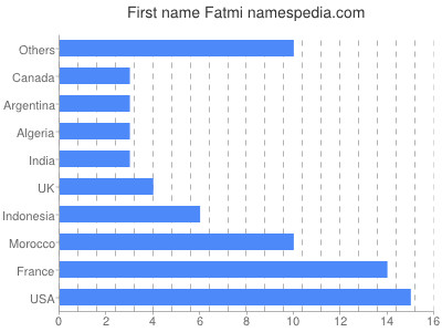 Vornamen Fatmi