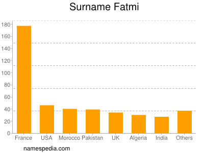 Familiennamen Fatmi