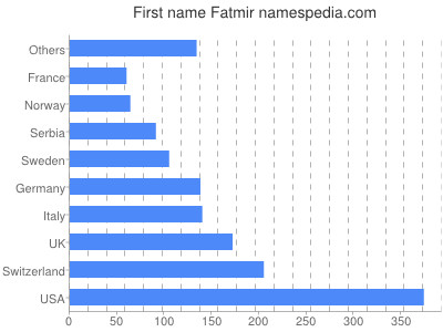 Given name Fatmir