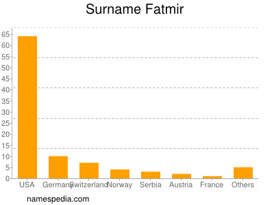 Familiennamen Fatmir