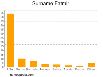 nom Fatmir