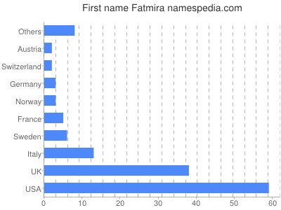 Vornamen Fatmira