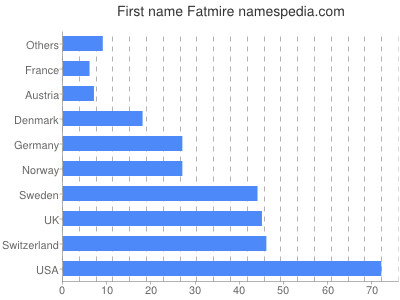Vornamen Fatmire