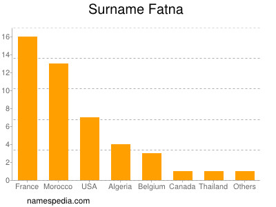 Familiennamen Fatna