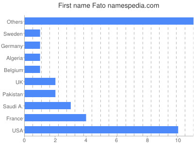 Vornamen Fato