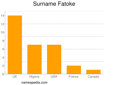 Familiennamen Fatoke