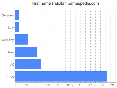 Vornamen Fatollah