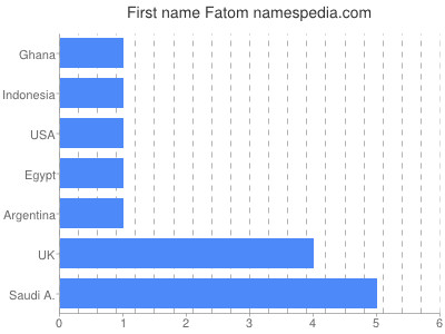 prenom Fatom