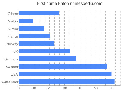 Vornamen Faton