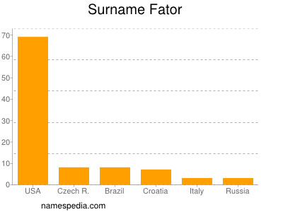 Familiennamen Fator