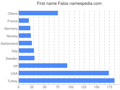 prenom Fatos