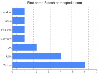 Vornamen Fatosh