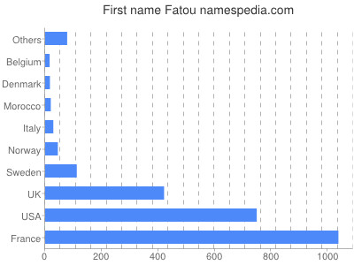 Vornamen Fatou