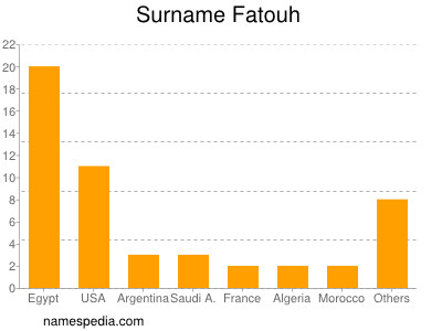 Familiennamen Fatouh