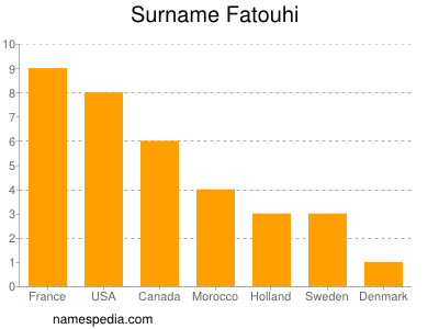 Familiennamen Fatouhi