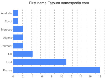 Given name Fatoum