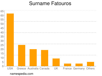 Surname Fatouros