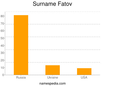 nom Fatov