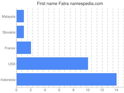 Vornamen Fatra