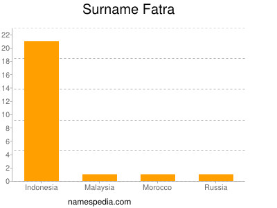 Surname Fatra