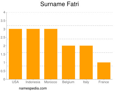 Familiennamen Fatri