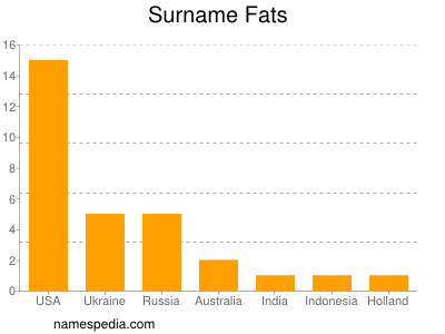 Familiennamen Fats