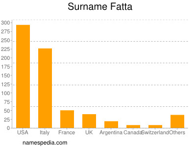 Familiennamen Fatta