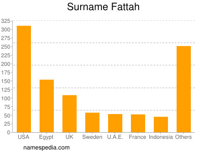 Familiennamen Fattah