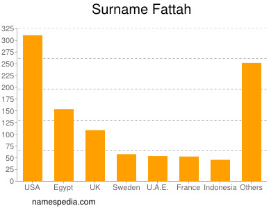 nom Fattah