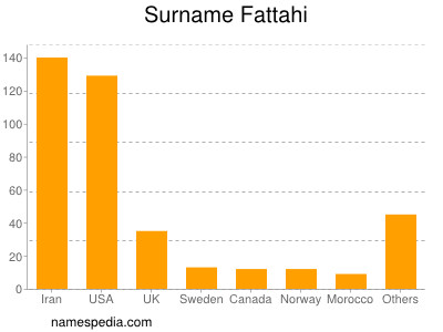 Familiennamen Fattahi