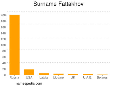Familiennamen Fattakhov