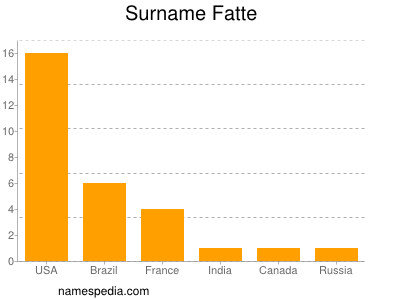 Familiennamen Fatte