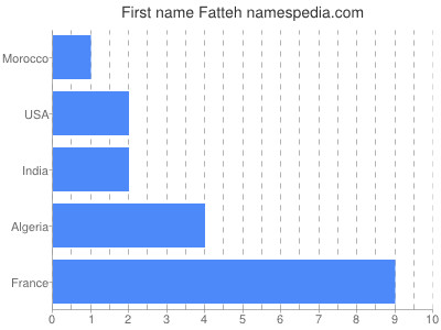 Given name Fatteh