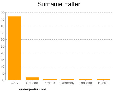 Familiennamen Fatter