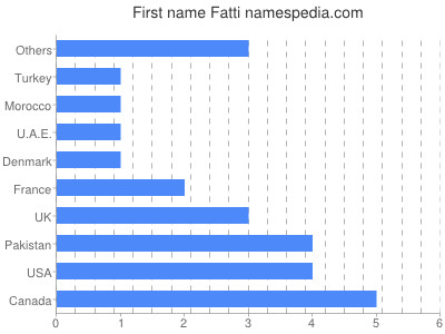 prenom Fatti