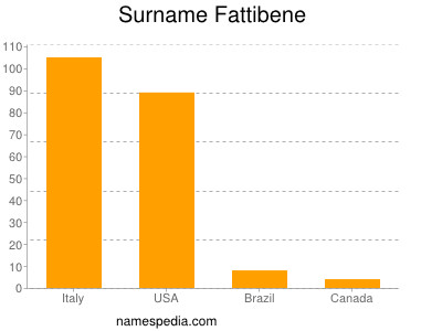 Familiennamen Fattibene