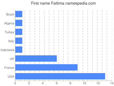 Vornamen Fattima