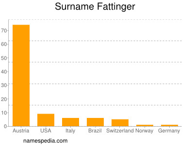 Surname Fattinger