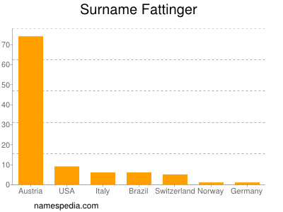 Familiennamen Fattinger