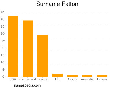 nom Fatton