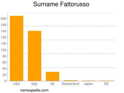 Familiennamen Fattorusso