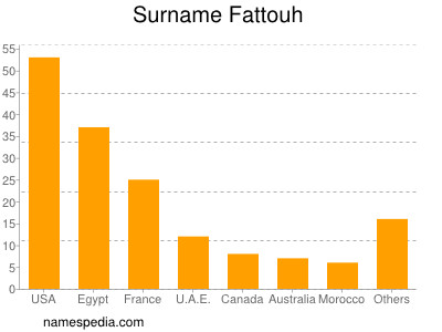 Familiennamen Fattouh