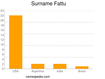 Familiennamen Fattu