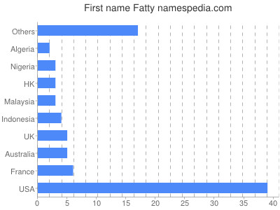 prenom Fatty