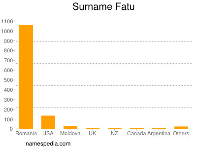 Familiennamen Fatu