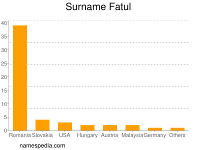 Surname Fatul