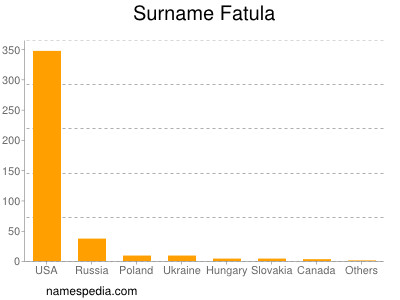 Familiennamen Fatula