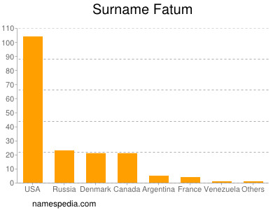 nom Fatum